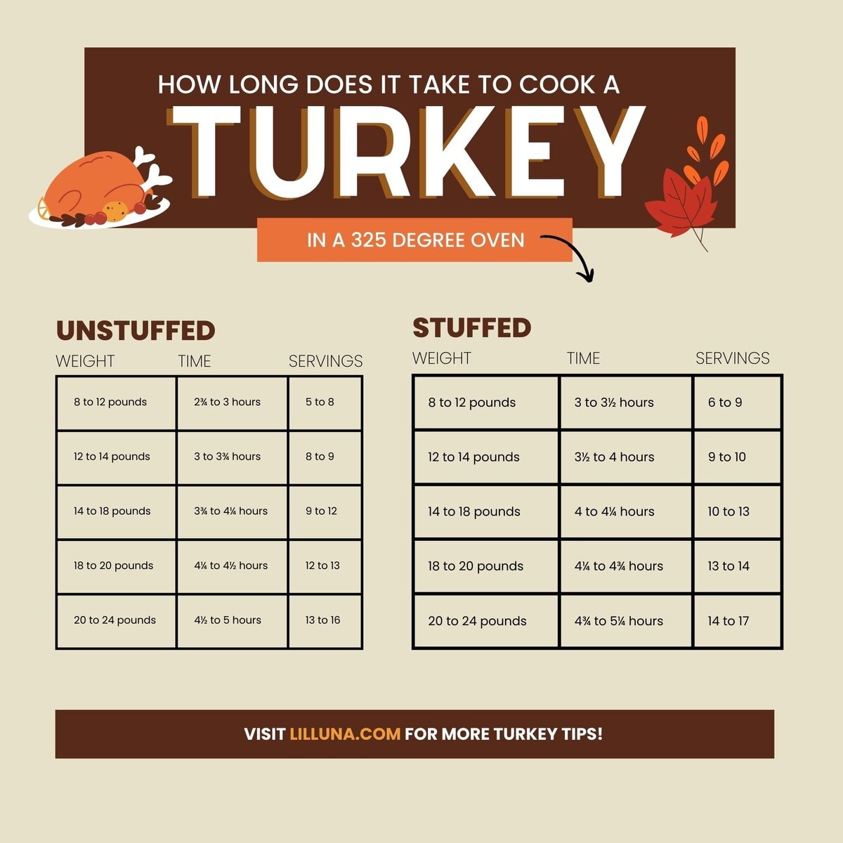 Infographic on how long does it take to cook a turkey.