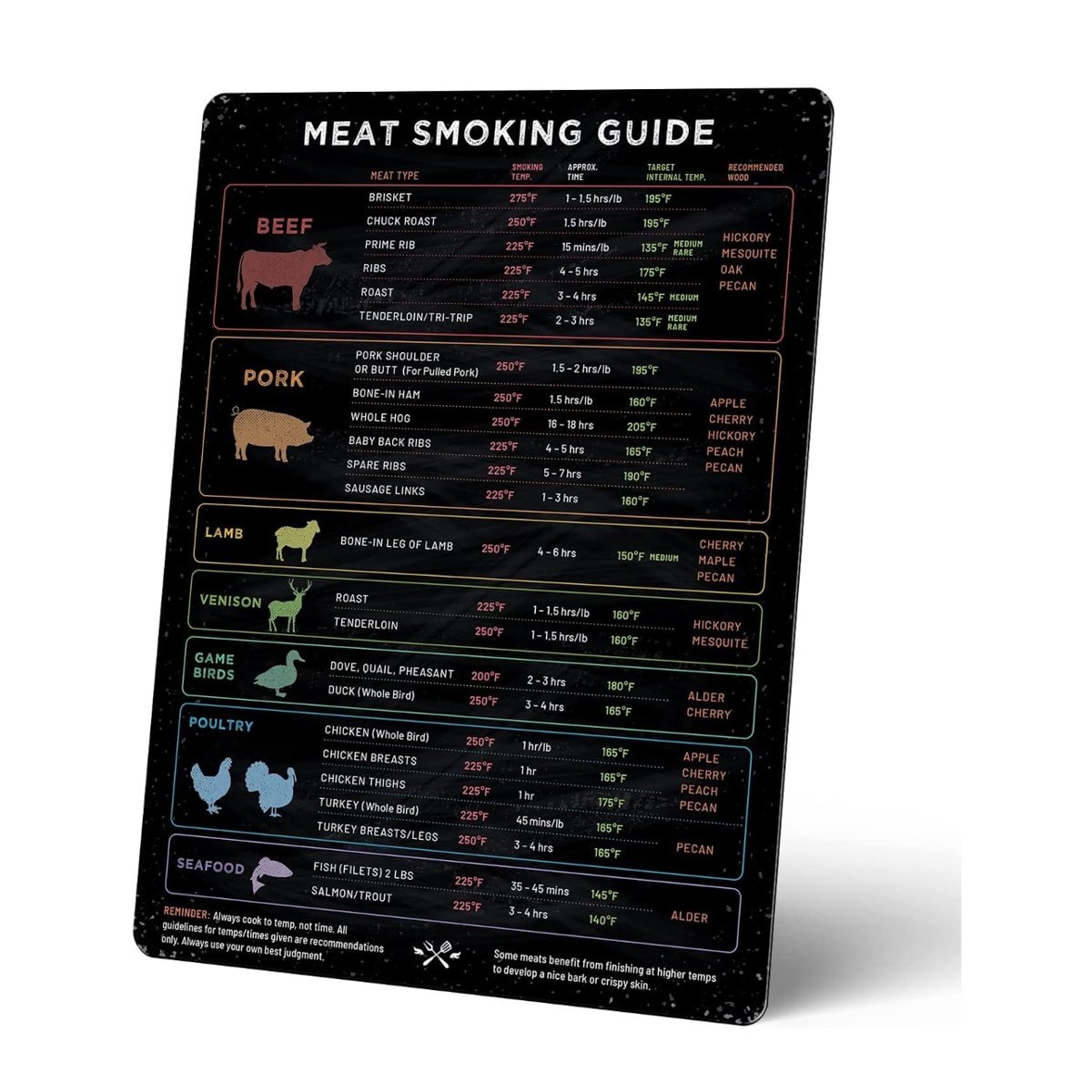 A magnetic chart that shows smoking temperatures and cook times for various types of meat.