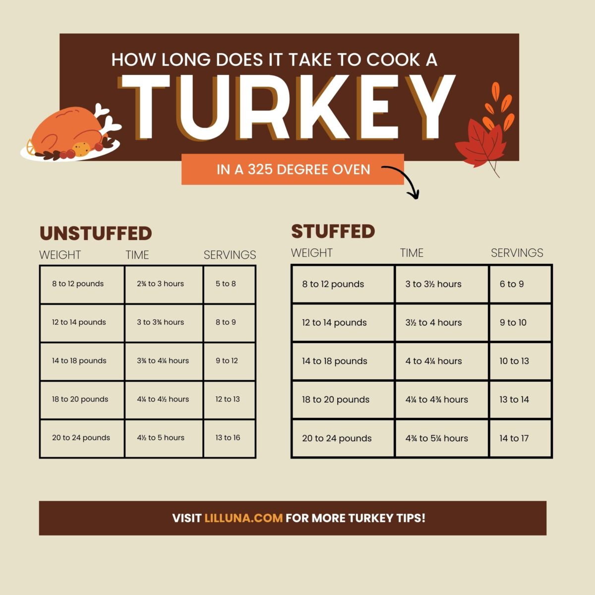 How long does it take to cook a turkey graphic (in a 325 degree oven).